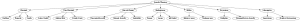 growth theories mindmap