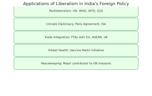 liberalism in indian foreign policy