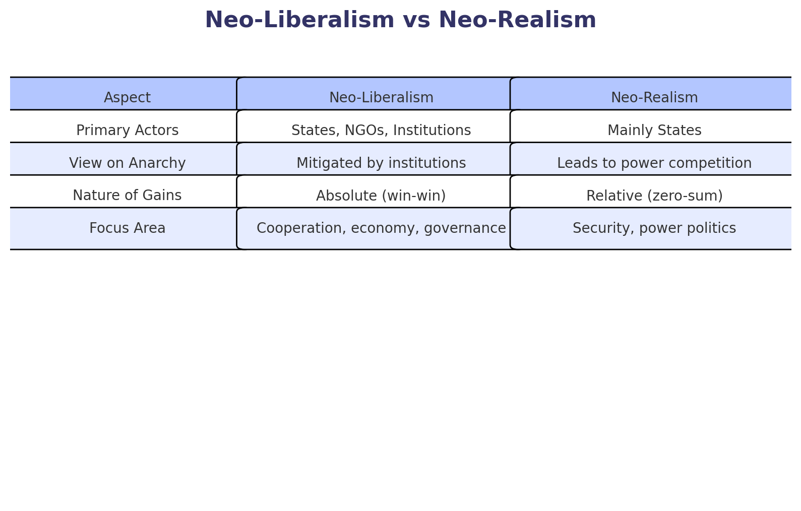 neoliberalism vs neorealism