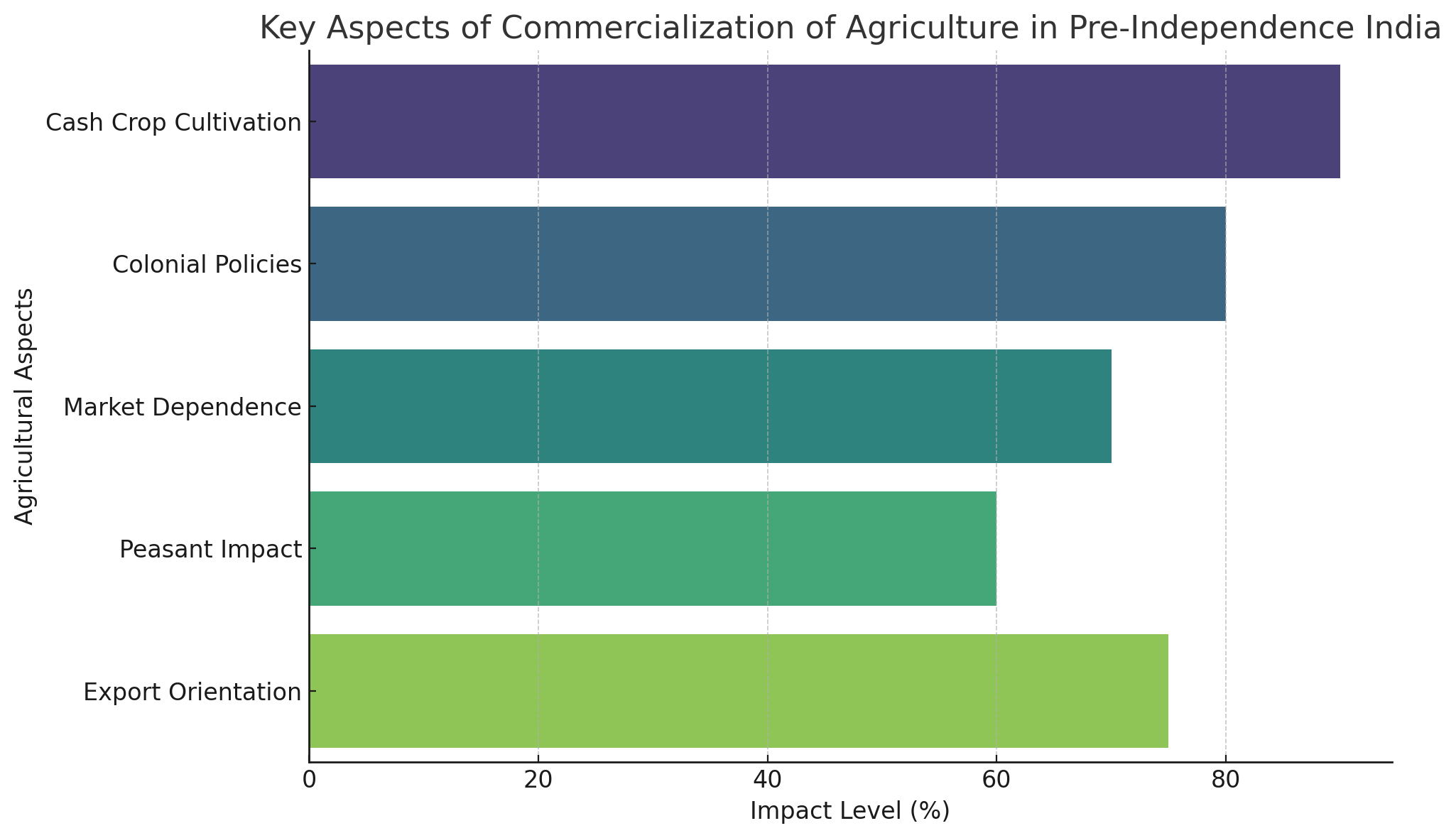 Commercialization of Agriculture in Indian Economy Pre-Independence Era