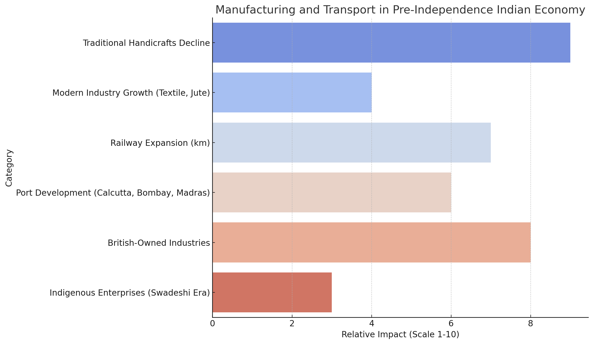 Manufacture and Transport in Indian Economy Pre-Independence Era
