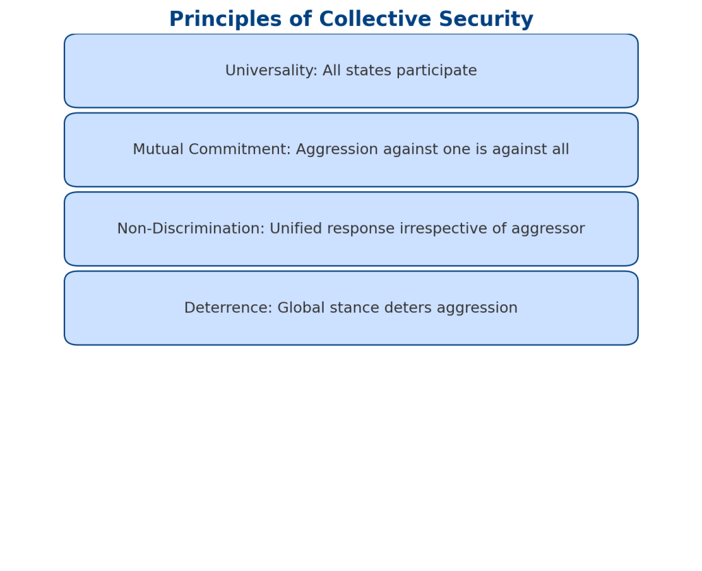 Collective Security in International Relations - Plutus IAS