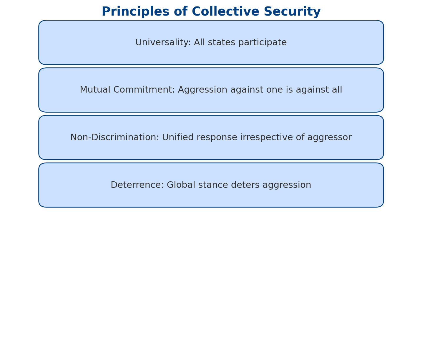 principles of collective security for UPSc IR syllabus