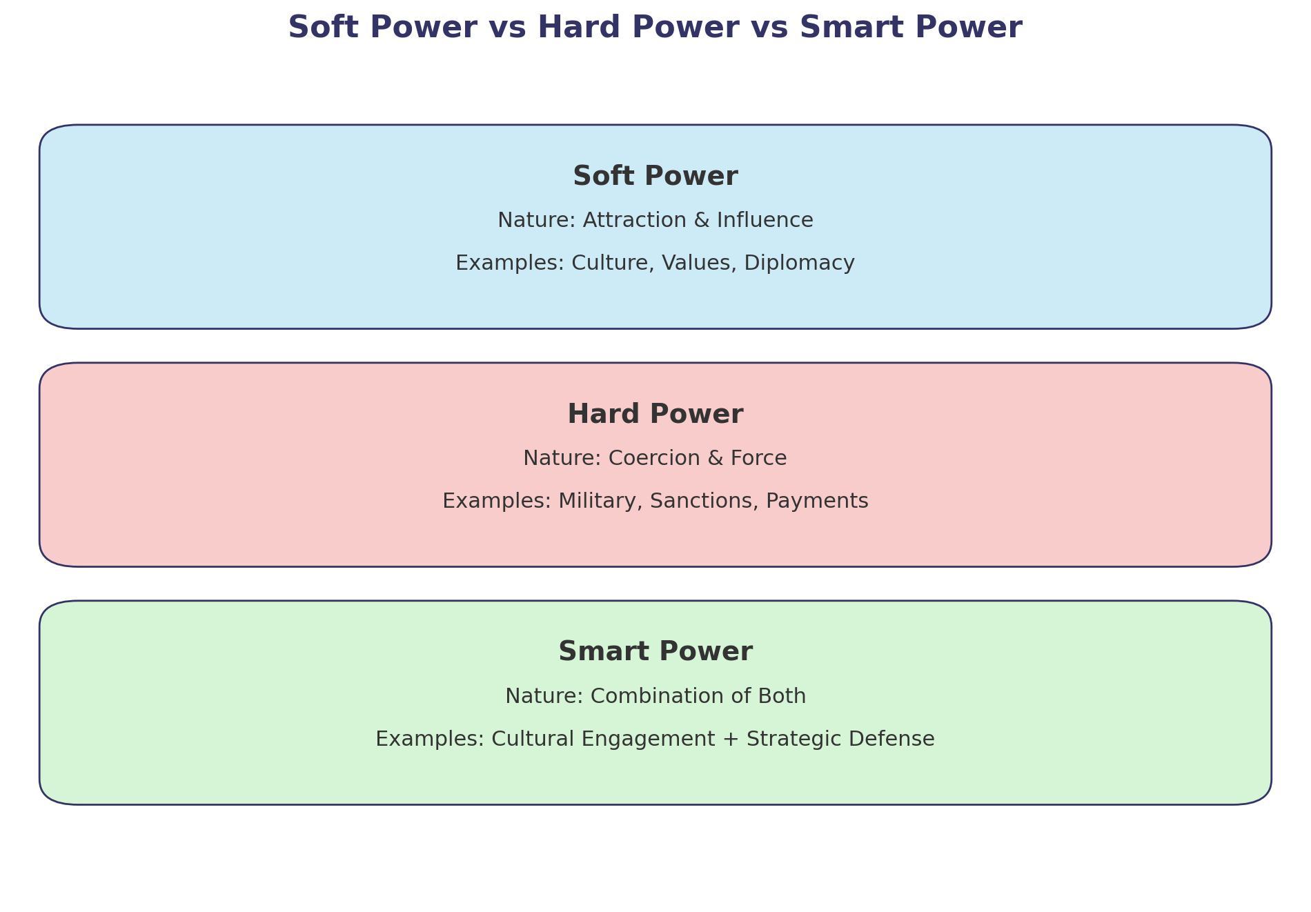 soft vs hard vs smart power for IR syllabus of UPSC CSE