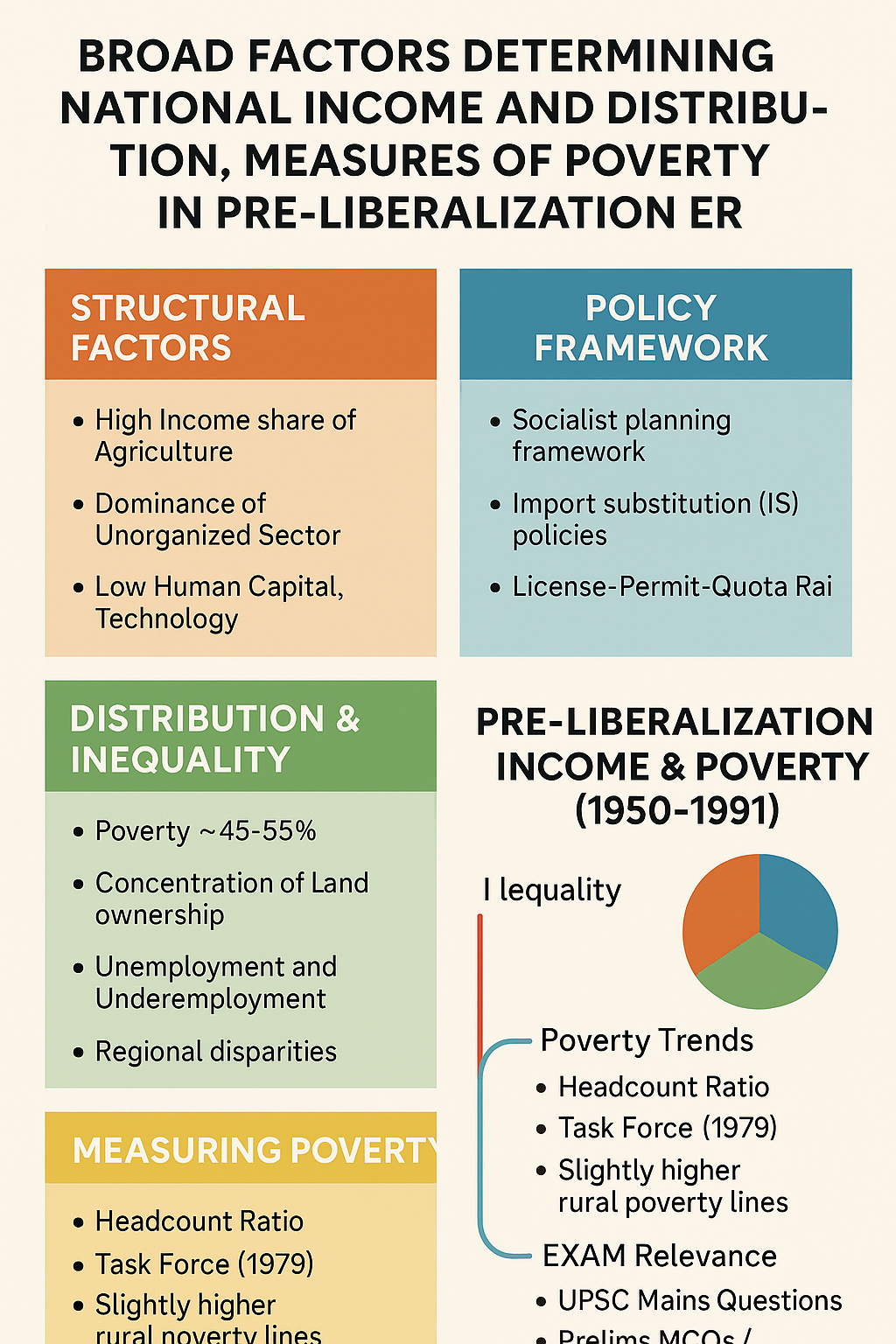 Broad Factors Determining National Income and Distribution, Measures of Poverty in Pre-Liberalization Era