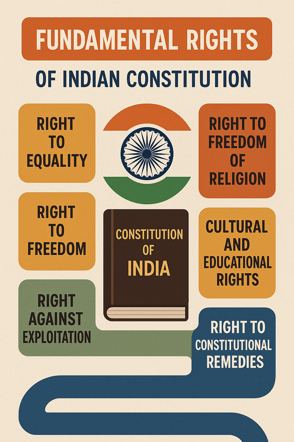 Indian Fundamental Rights