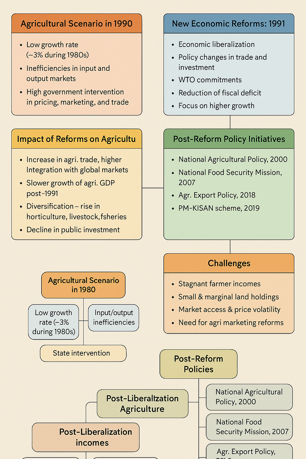 New Economic Reform and Agriculture in Post-Liberalization Era