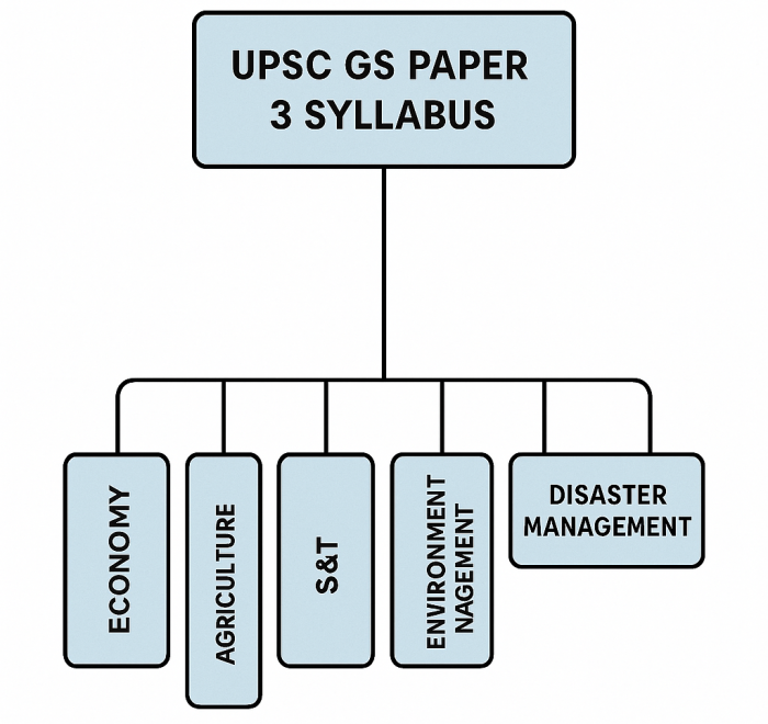 Gs Module Upsc UPSC GS Paper 3 Syllabus - Plutus IAS