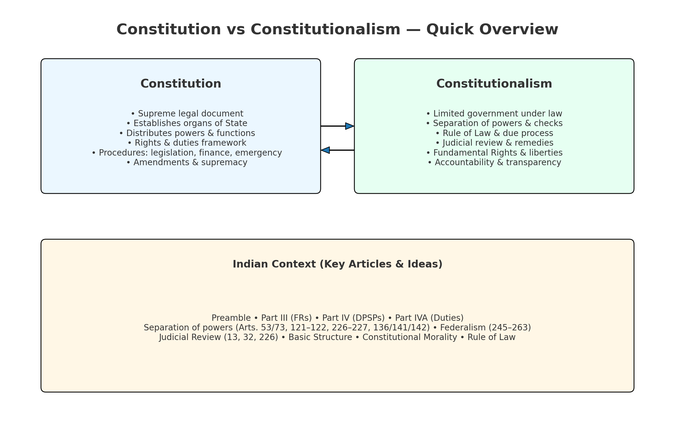 constitution overview