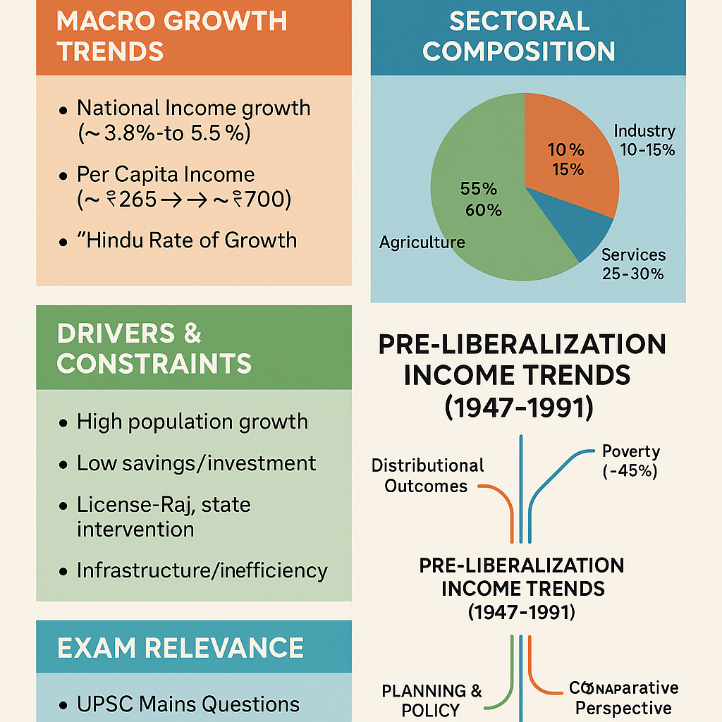 per capita income before libralisation