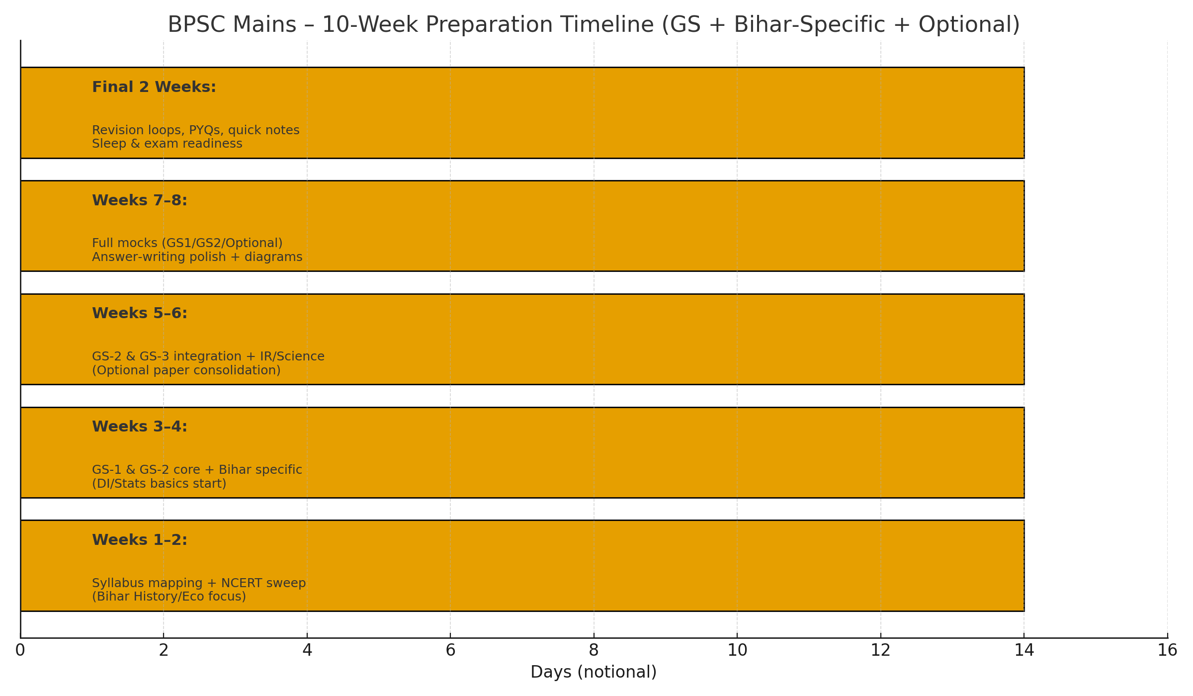 BPSC Mains 10 Week Timeline
