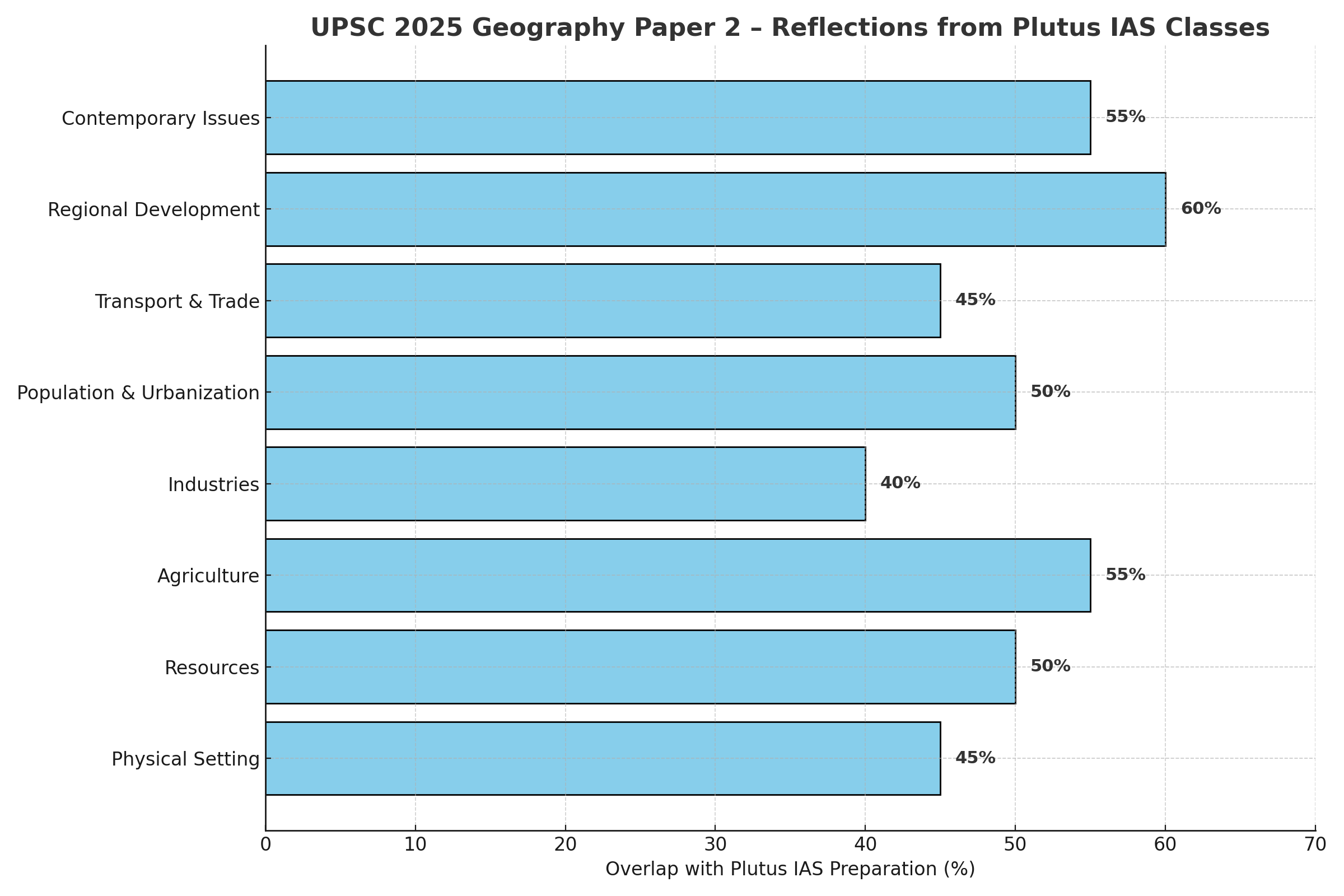 UPSC 2025 Geography Paper2 Overlap