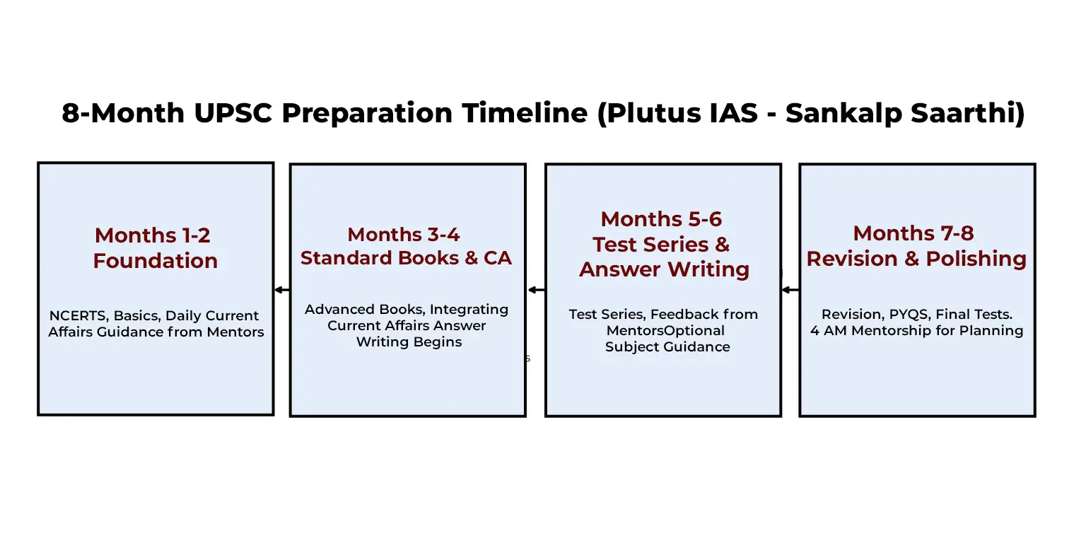 UPSC CSE 8 month plan.