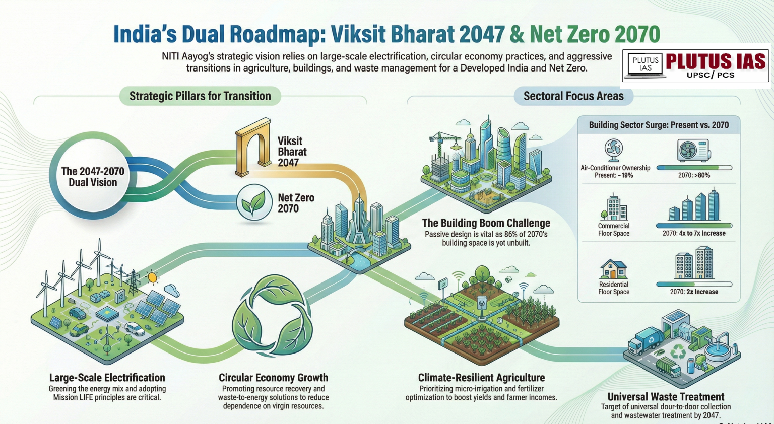 Viksit Bharat @2047 and Net Zero 2070: India’s Roadmap for Green Growth ...