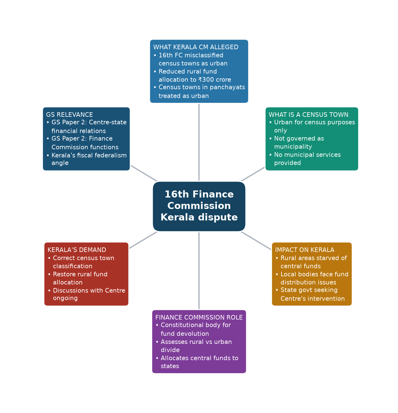Mind map of 16th Finance Commission Kerala dispute concept mind map — 16th Finance Commission census towns classification…