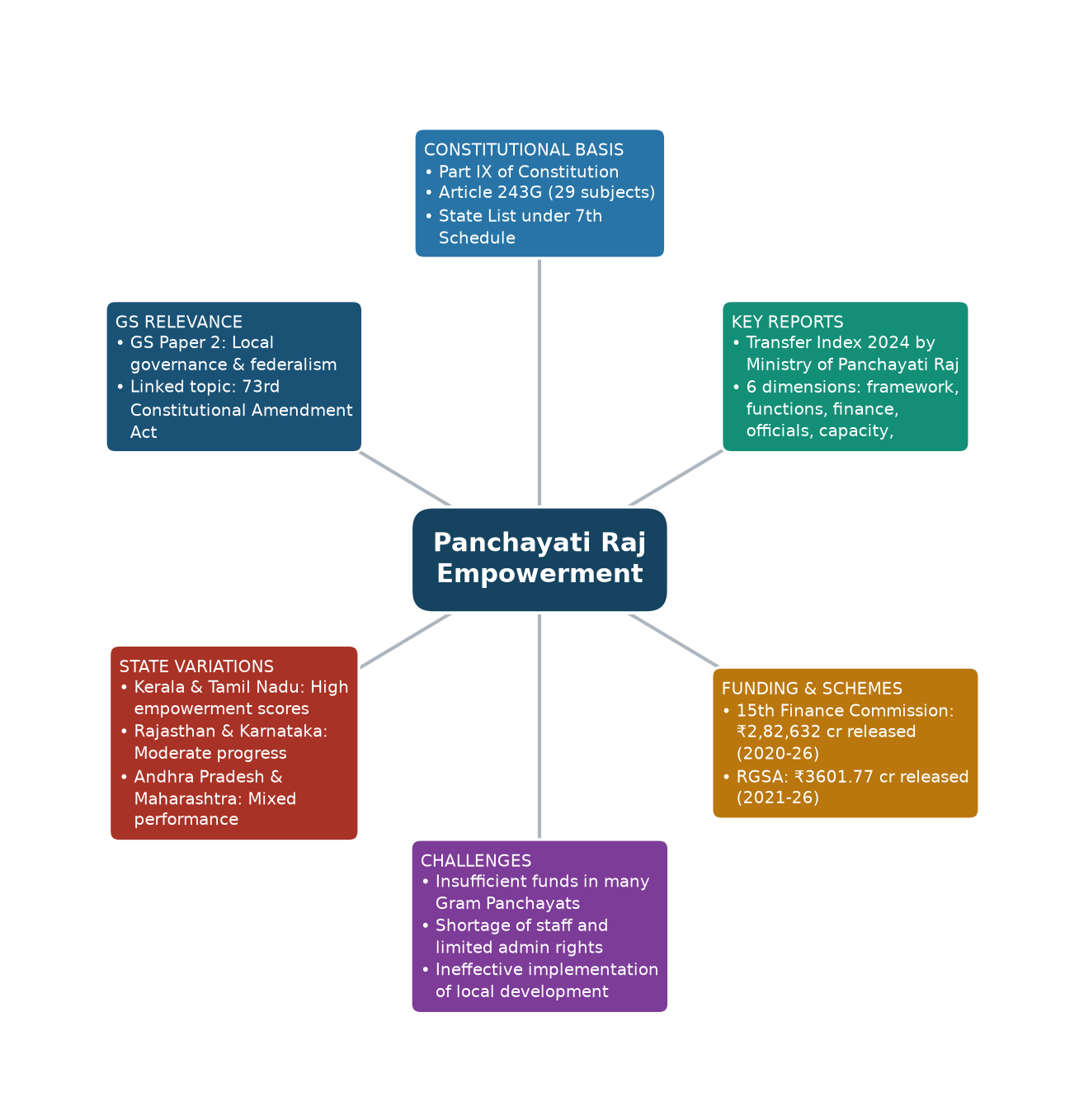 Mind map of Panchayati Raj Empowerment concept mind map — पंचायती राज संस्थाओं का सशक्तिकरण रिपोर्ट 2024