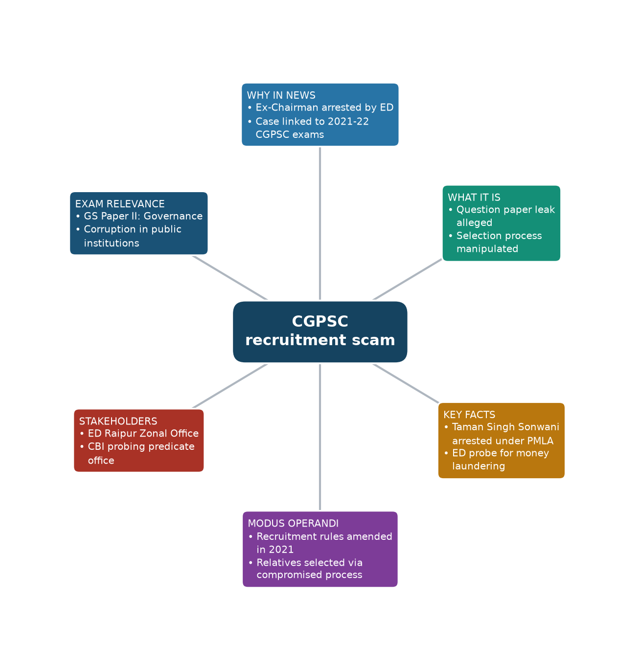 Mind map of CGPSC recruitment scam concept mind map — छत्तीसगढ़ लोक सेवा आयोग घोटाला 2026