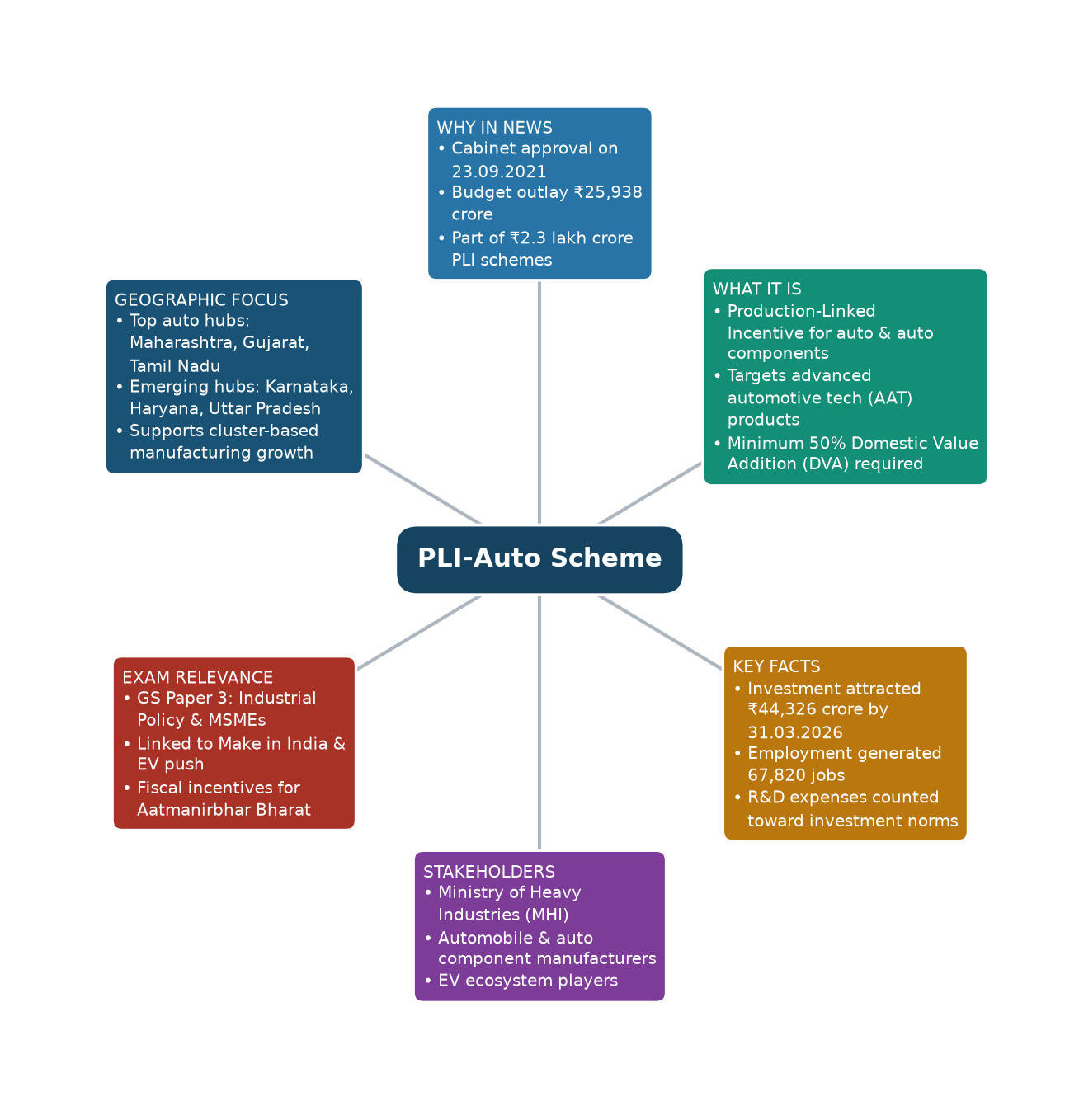 Mind map of PLI-Auto Scheme concept mind map — पीएलआई ऑटो योजना भारत 2026
