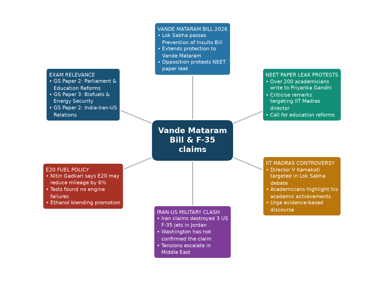 Mind map of Vande Mataram Bill & F-35 claims concept mind map — वंदे मातरम बिल 2026 लोकसभा
