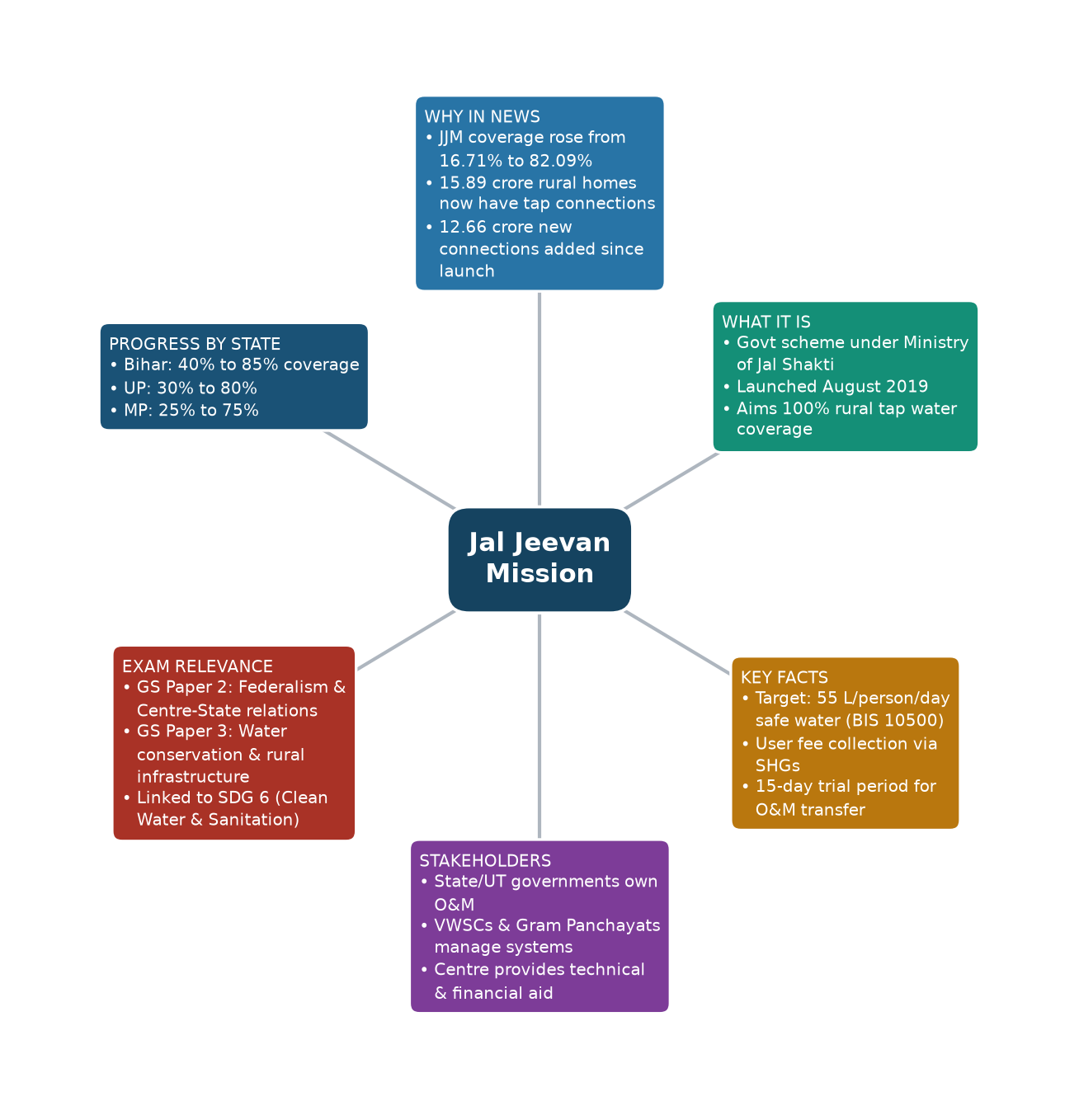 Mind map of Jal Jeevan Mission concept mind map — जल जीवन मिशन अपडेट 2026 ग्रामीण जलापूर्ति