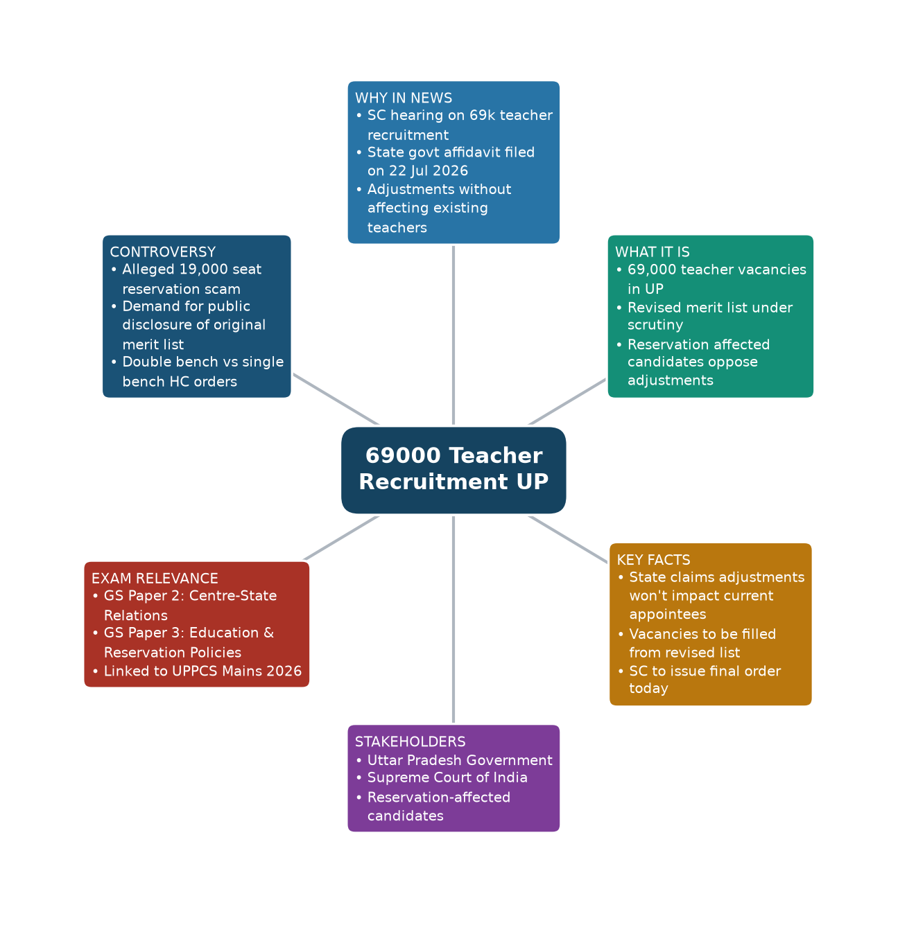 Mind map of 69000 Teacher Recruitment UP concept mind map — 69000 शिक्षक भर्ती मामला