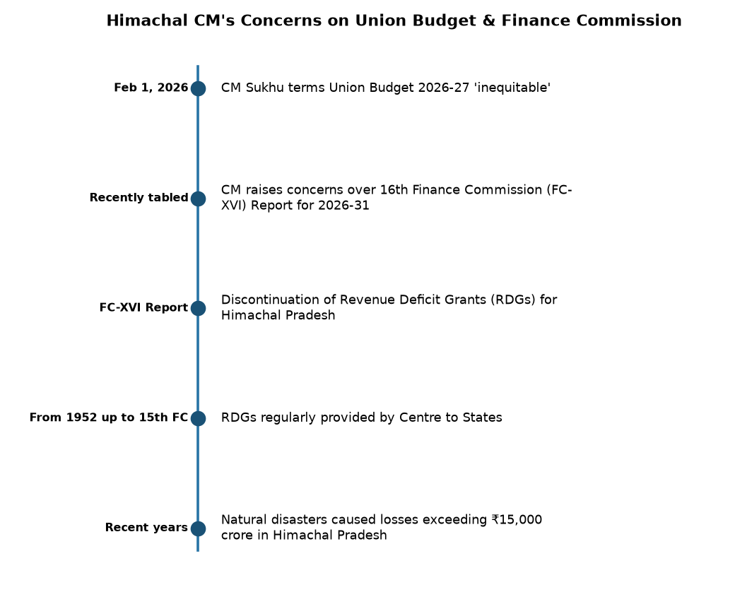 Himachal CM Slams Union Budget, Questions 16th Finance Commission Report — Himachal CM's Concerns on Union Budget & Finance Commission