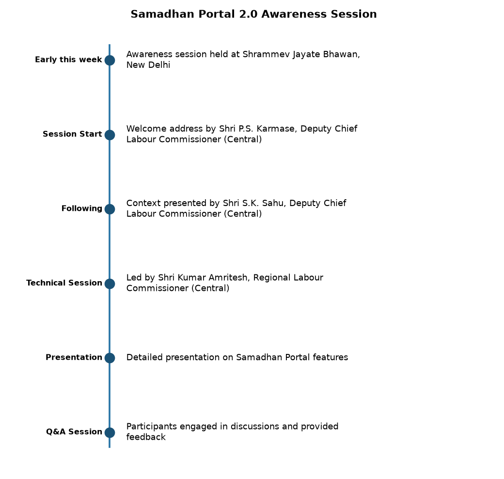 समाधान पोर्टल 2.0: डिजिटल शासन से श्रमिक संघों का सशक्तिकरण — Samadhan Portal 2.0 Awareness Session