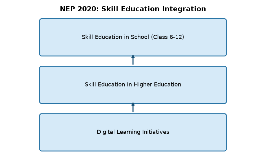 एनईपी 2020: कौशल शिक्षा से लेकर डिजिटल शिक्षण तक, सरकार की नई पहल — NEP 2020: Skill Education Integration
