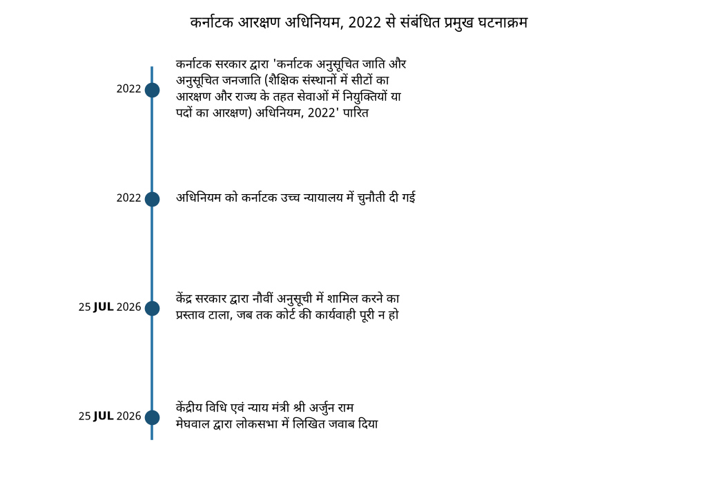 कर्नाटक आरक्षण अधिनियम 2022: नौवीं अनुसूची में शामिल करने का प्रस्ताव टला, जानिए क्यों? — कर्नाटक आरक्षण अधिनियम, 2022 से संबंधित प्रमुख घटनाक्रम