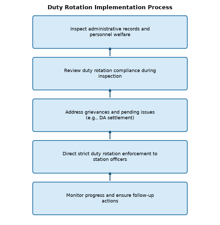डीसीपी ने पुलिस अधिकारियों के लिए ड्यूटी रोटेशन को किया अनिवार्य — Duty Rotation Implementation Process