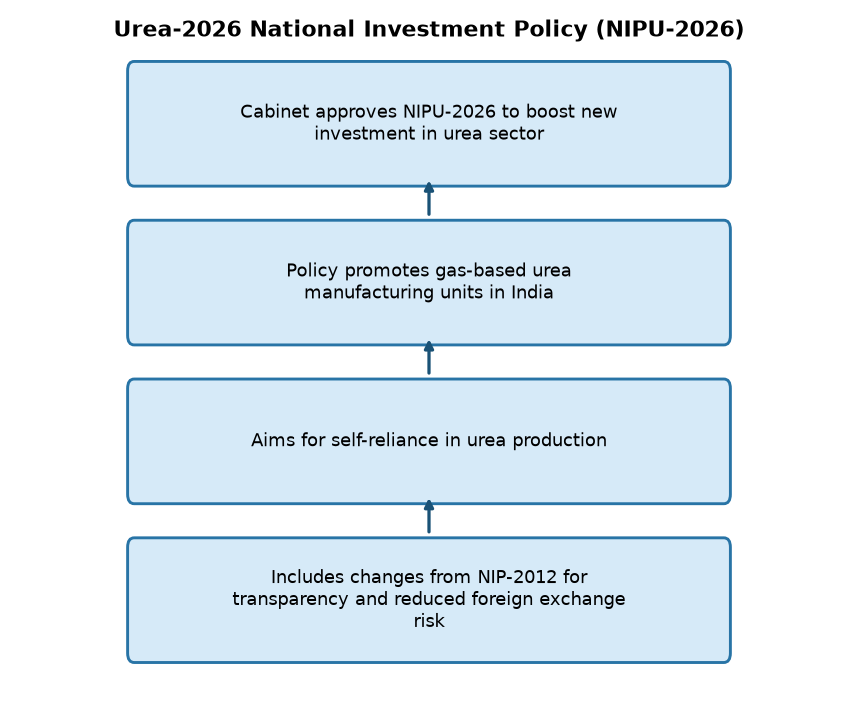 केंद्रीय मंत्रिमंडल ने यूरिया-2026 राष्ट्रीय निवेश नीति को दी मंजूरी — Urea-2026 National Investment Policy (NIPU-2026)