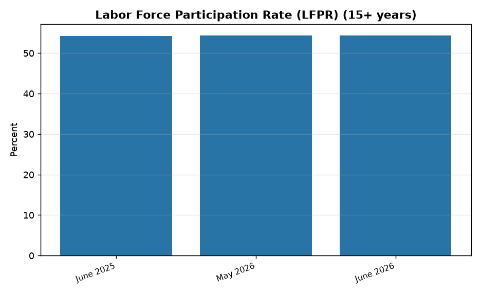 पीएलएफएस जून 2026: श्रम बल संकेतक, रोजगार और बेरोजगारी दर विश्लेषण — Labor Force Participation Rate (LFPR) (15+ years)