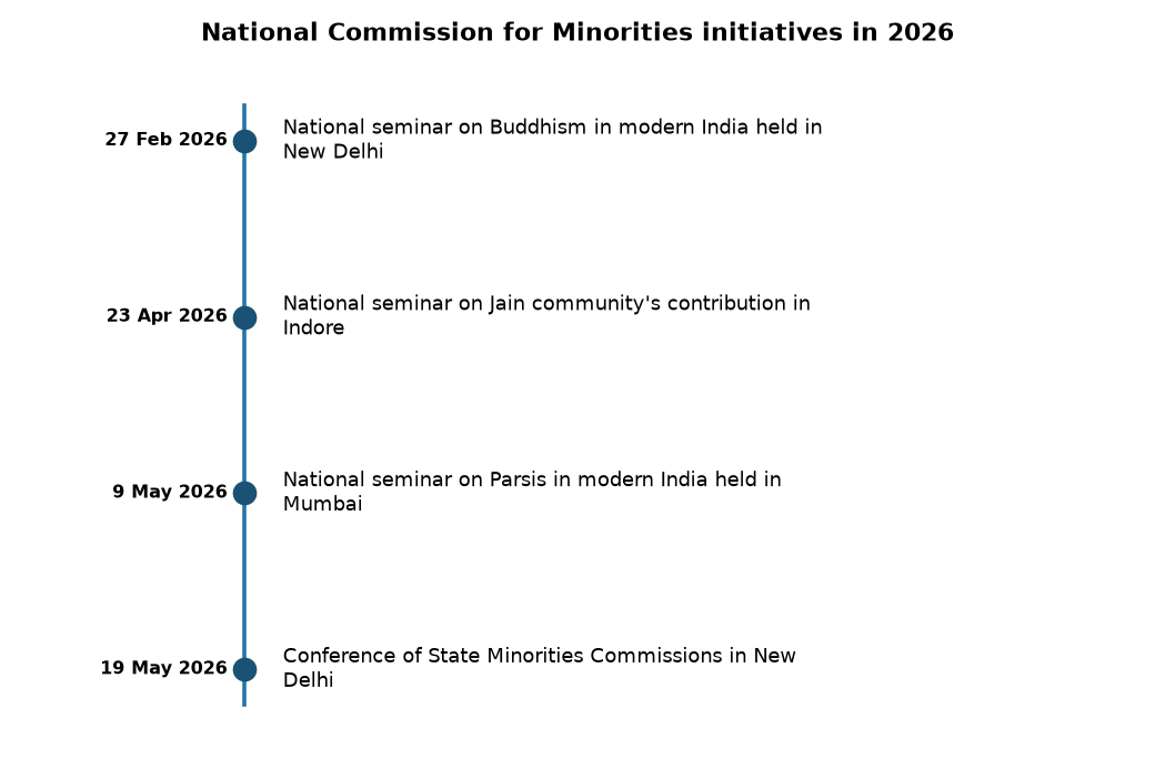 राष्ट्रीय अल्पसंख्यक आयोग की संस्थागत पहुंच बढ़ाने के लिए उठाए गए कदम — National Commission for Minorities initiatives in 2026
