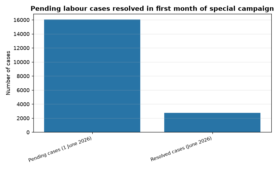 लंबित श्रम मामलों के निपटारे के लिए केंद्र सरकार ने शुरू किया विशेष अभियान — Pending labour cases resolved in first month of special campaign