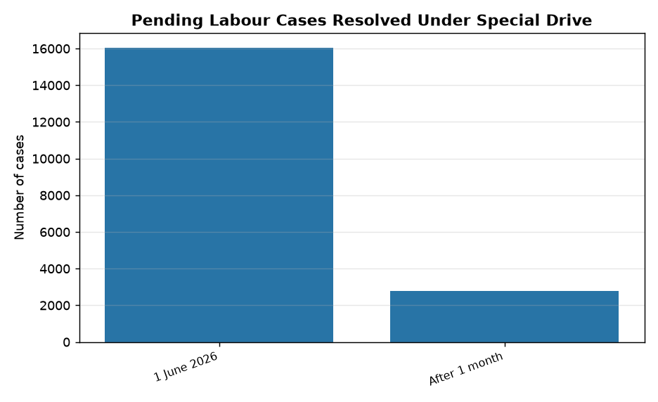 यूपीएससी हेतु विशेष: लंबित श्रम मामलों के निपटारे के लिए 3 माह का अभियान — Pending Labour Cases Resolved Under Special Drive
