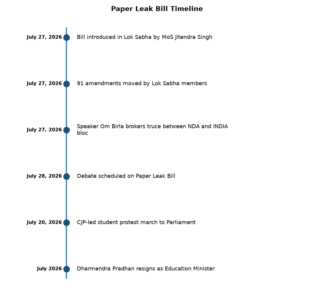 लोकसभा में पेपर लीक बिल पेश, 28 जुलाई को होगी बहस — Paper Leak Bill Timeline