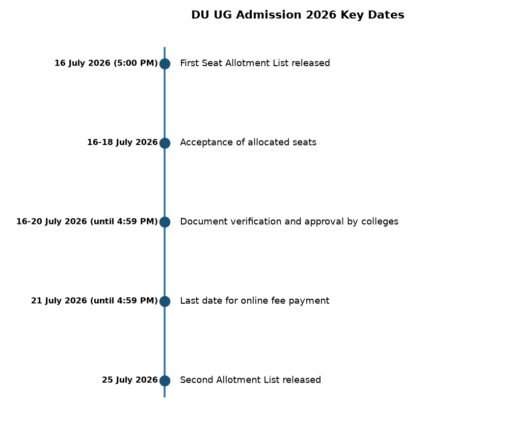 डीयू यूजी प्रवेश 2026: पहली सीट अलॉटमेंट लिस्ट आज जारी, 71 हजार से अधिक सीटों पर दाखिला — DU UG Admission 2026 Key Dates
