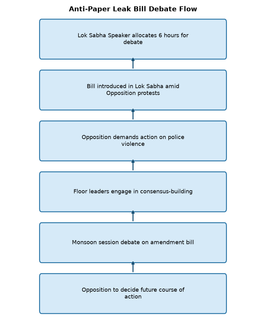 मॉनसून सत्र: पेपर लीक विरोधी बिल पर बहस का मंच तैयार, विपक्ष अगला कदम तय करेगा — Anti-Paper Leak Bill Debate Flow