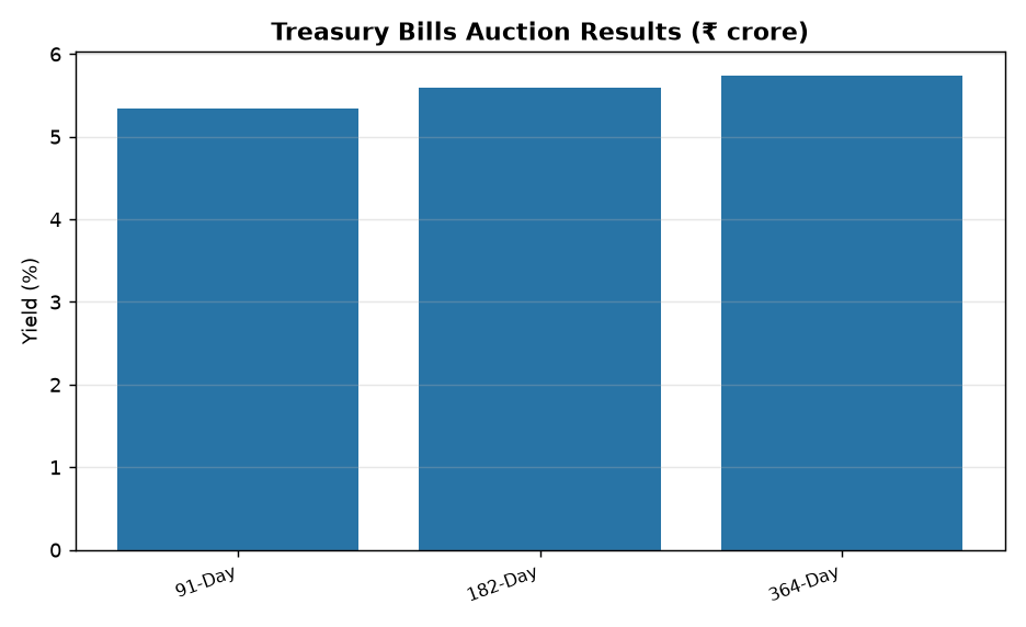 यूपीएससी तैयारी: ट्रेजरी बिल्स की नीलामी में क्या रहा परिणाम? पूरी जानकारी — Treasury Bills Auction Results (₹ crore)