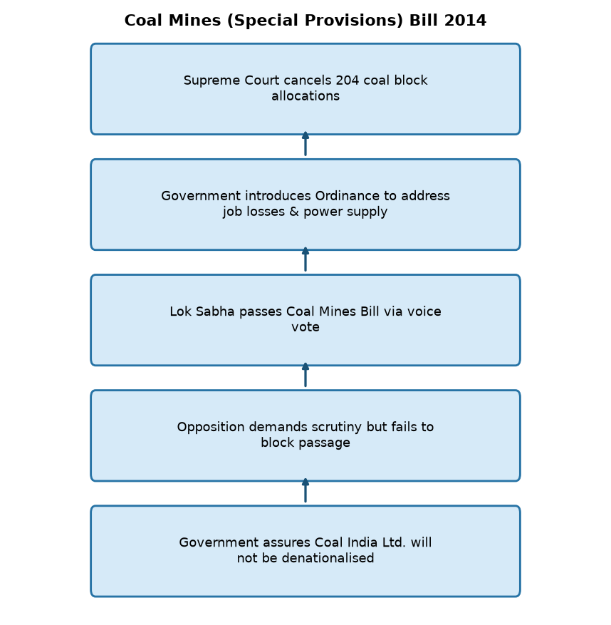 लोकसभा ने 204 कोयला ब्लॉकों की नीलामी के लिए पारित किया विधेयक — Coal Mines (Special Provisions) Bill 2014