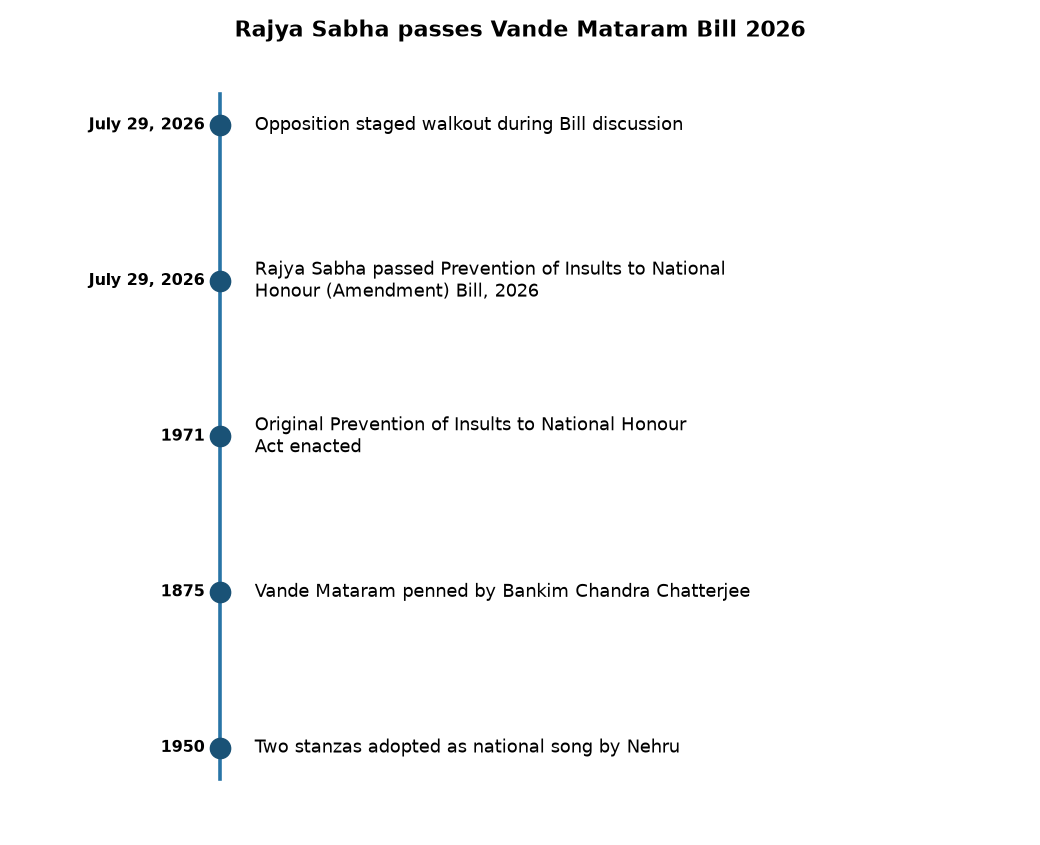 राज्यसभा ने पास किया 'वंदे मातरम' अपमान विधेयक, जानिए क्या है पूरा मामला — Rajya Sabha passes Vande Mataram Bill 2026