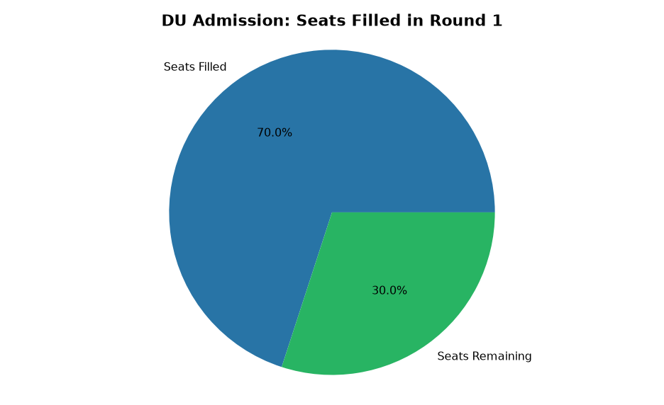 डीयू प्रवेश 2026: पहले राउंड में 70% सीटें फुल, दूसरे में कम अवसर — DU Admission: Seats Filled in Round 1
