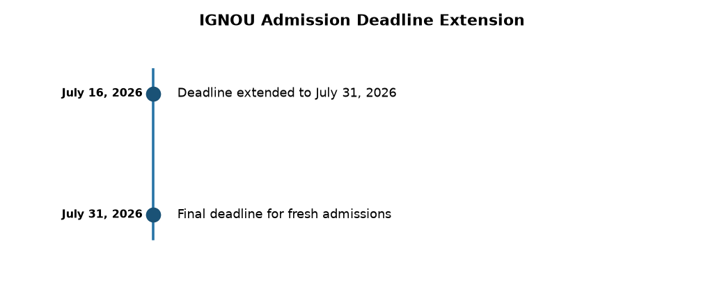 आईजीएनओयू ने जुलाई 2026 सत्र के लिए प्रवेश तिथि बढ़ाकर 31 जुलाई की — IGNOU Admission Deadline Extension