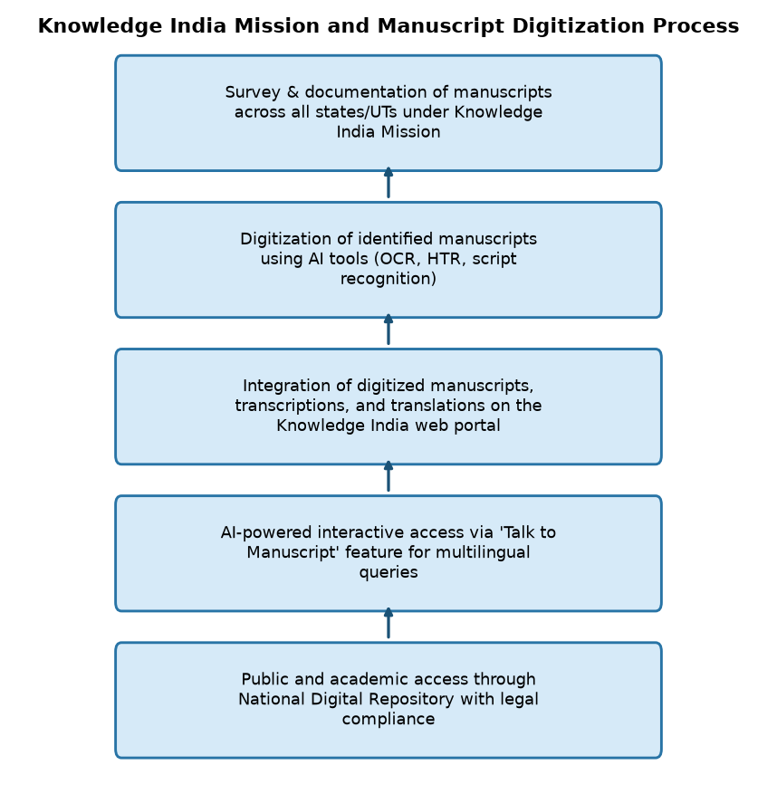 ज्ञान भारतम मिशन: 1.19 करोड़ पांडुलिपियों का AI-सक्षम डिजिटलीकरण — Knowledge India Mission and Manuscript Digitization Process