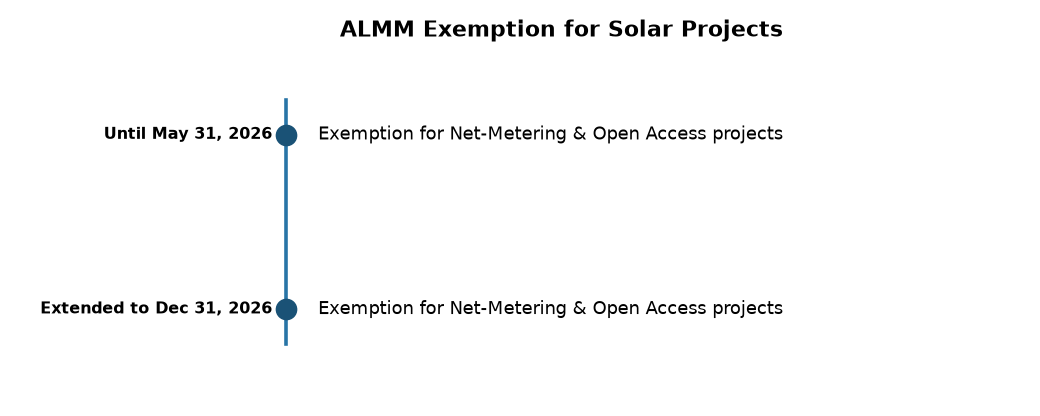ALMM Policy Unchanged: Relief Extended for Select Solar Projects till Dec 2026 — ALMM Exemption for Solar Projects