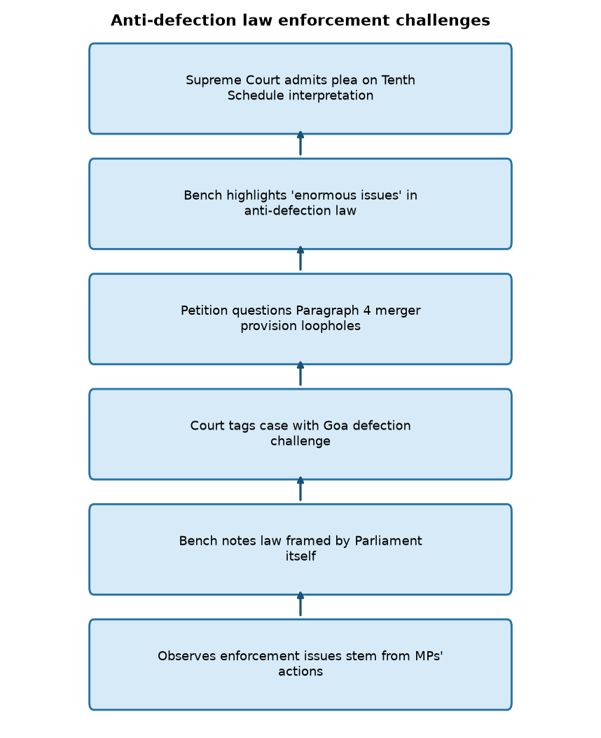 Supreme Court flags flaws in anti-defection law enforcement: Key UPSC insights — Anti-defection law enforcement challenges