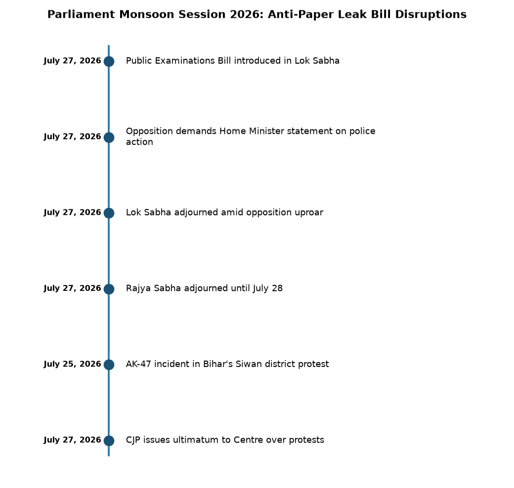 Parliament Monsoon Session: Anti-Paper Leak Bill Delayed Over Opposition Protests — Parliament Monsoon Session 2026: Anti-Paper Leak Bill Disruptions