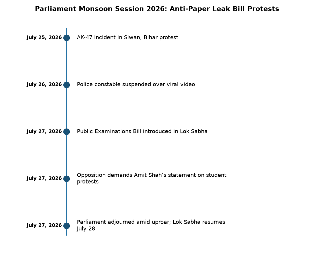 Parliament Monsoon Session: Anti-Paper Leak Bill Delayed as Opposition Protests Intensify — Parliament Monsoon Session 2026: Anti-Paper Leak Bill Protests