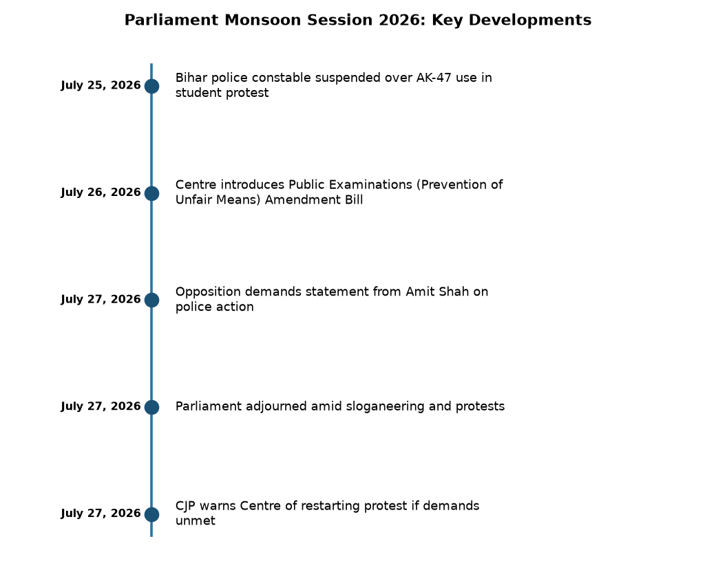 Parliament Monsoon Session: Anti-Paper Leak Bill Delayed Amid Opposition Protests — Parliament Monsoon Session 2026: Key Developments