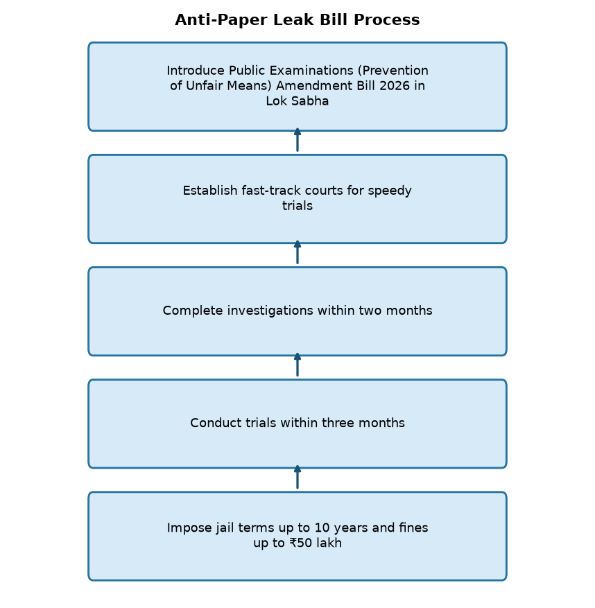 Anti-Paper Leak Bill 2026: Key Amendments & Penalties Explained for UPSC — Anti-Paper Leak Bill Process